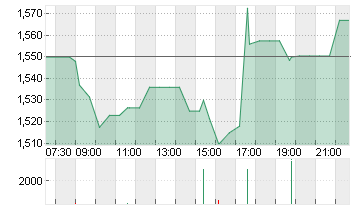 WORLDLINE S.A.    EO -,68 Chart