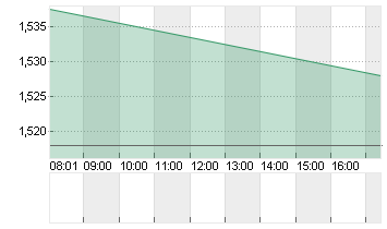WORLDLINE S.A.    EO -,68 Chart