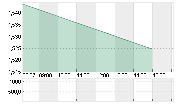 WORLDLINE S.A.    EO -,68 Chart