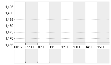 WORLDLINE S.A.    EO -,68 Chart