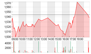 WORLDLINE S.A.    EO -,68 Chart