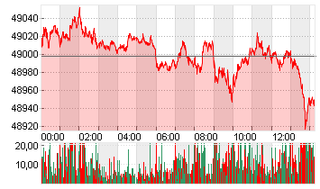 DJ MNI($5) JUN25 Chart